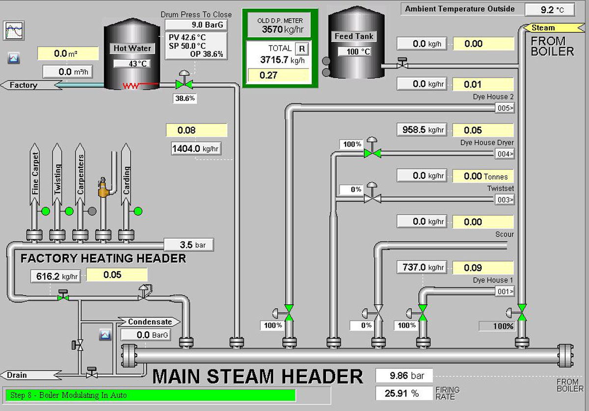 Steam Diagram
